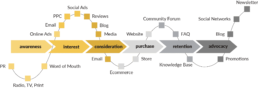 RevelX - Blog - Customer Journey