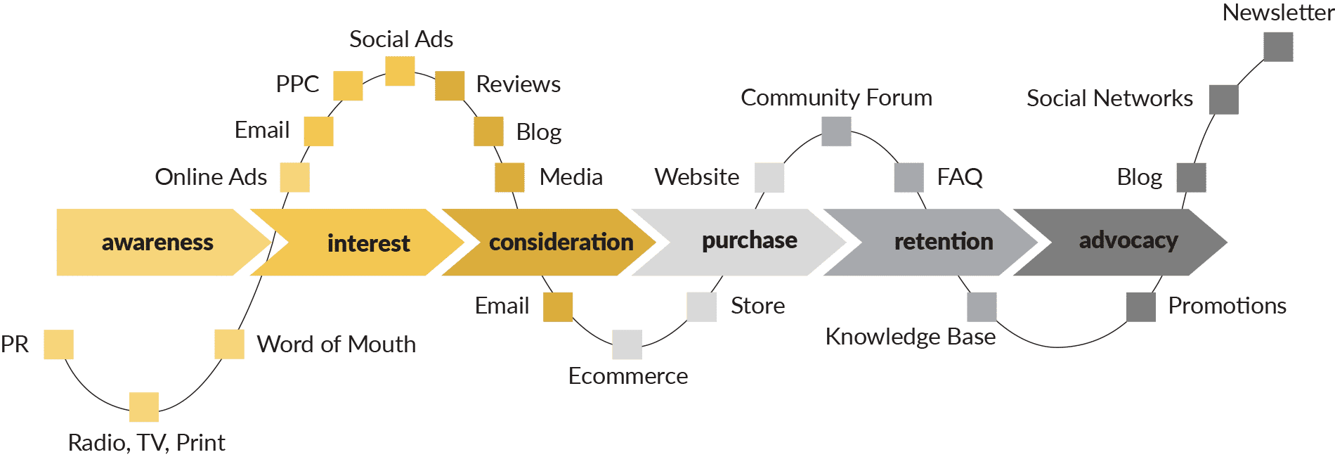 RevelX - Blog - Customer Journey