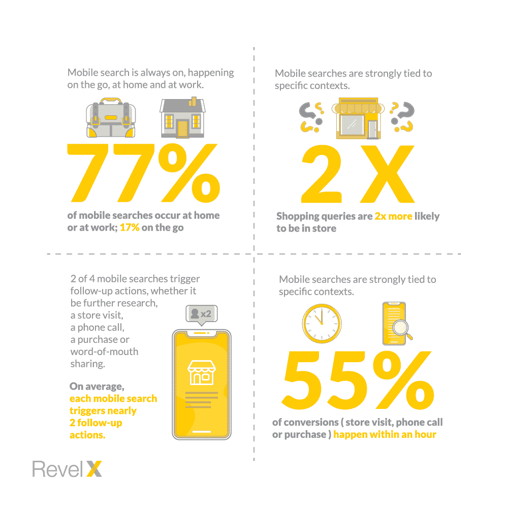 mobile search behavior affects buy process