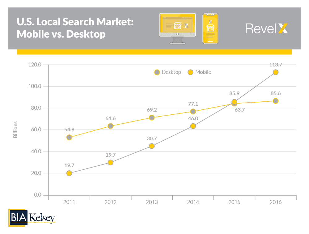 mobile search is bigger than desktop search